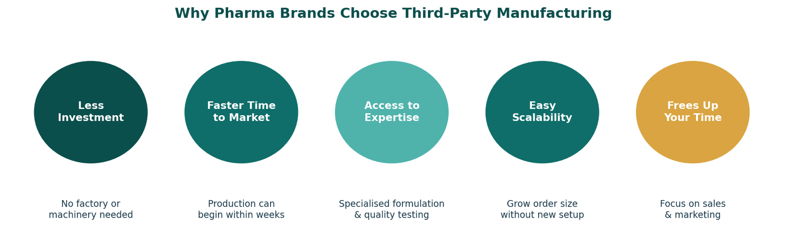 Third Party Manufacturing